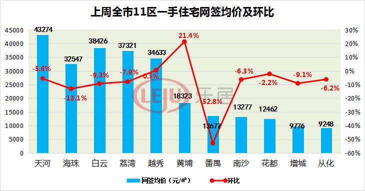 重回2千套!广州楼市上周交出开年以来最漂亮成绩单!