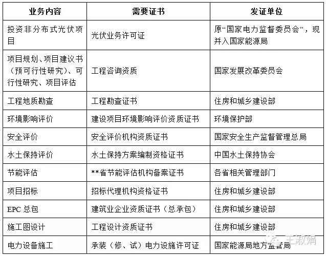 用户在安装家庭光伏电站时必须认准企业的这些资质!