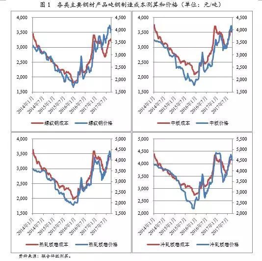 钢材加工成本构成分析（钢材加工成本控制） 建筑消防施工 第2张