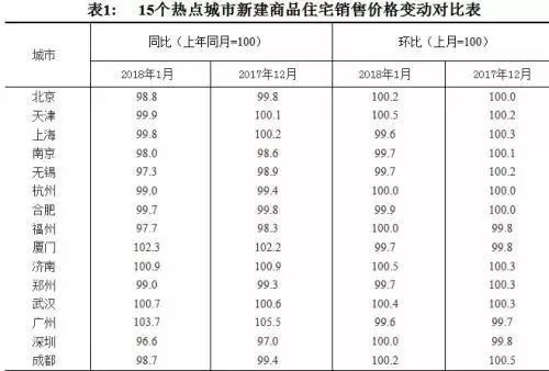 32月首降,一月传递出重大信号!开发商们要不淡定了?