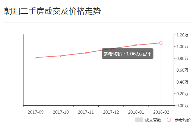 3月长春各区最新二手房房价出炉!看看你家涨了吗?