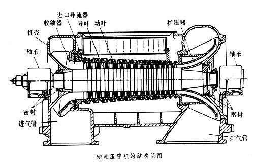 轴流式压缩机