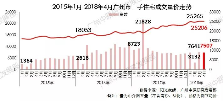 4月二手住宅:成交稍有回落，价格保持平稳