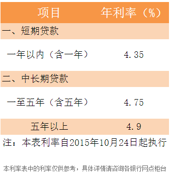2016年武汉农村商业银行的贷款利率是多少_3