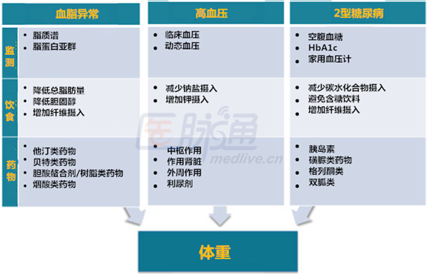 干货丨三张图搞懂肥胖及其合并症的管理