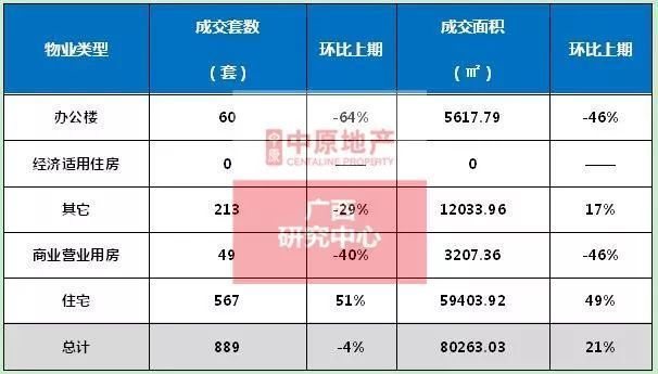 南宁新房成交量小降，良庆区领跑上周新房网签