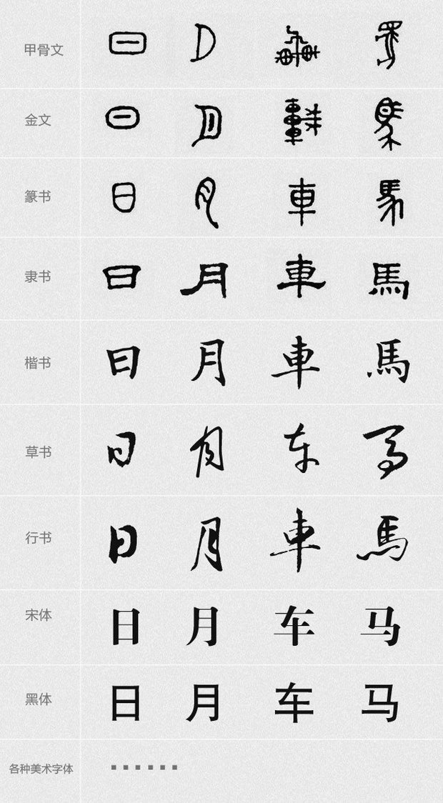 部份汉字演变图图例