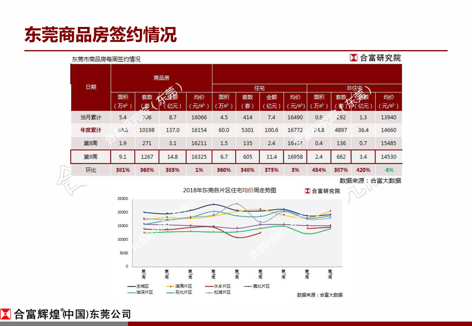 合富:节后东莞楼市成交正启步回升 新增供应仍待复苏