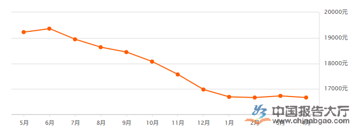 石家庄房地产发展前景