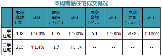 深房中协:春节假期期间市场零成交 节后将逐步回暖