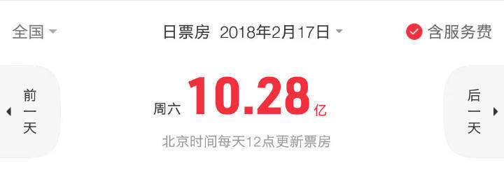 18年春节档期日均票房超9亿,19年迎来史上最