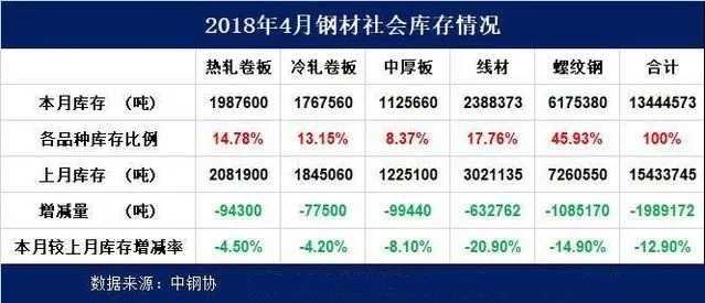 钢市库存下降75万吨，唐山再停产，下周钢价要涨!