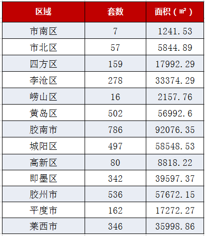 青岛上周卖房3768套 胶南黑马成交榜冠军