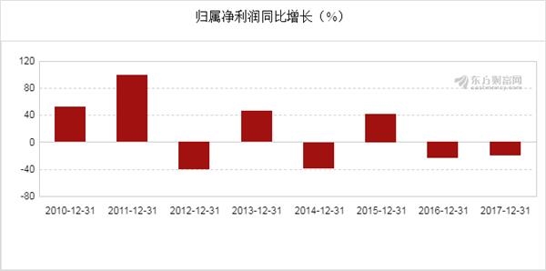 香溢融通(600830)2017年净利润8628万元,同比下降20.14%