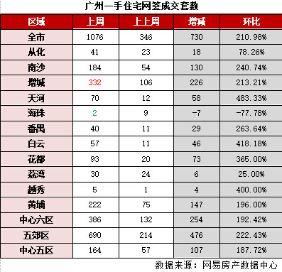 节后广州一手住宅周成交重上千套 3.8数据大调查:76.2%女性名下有