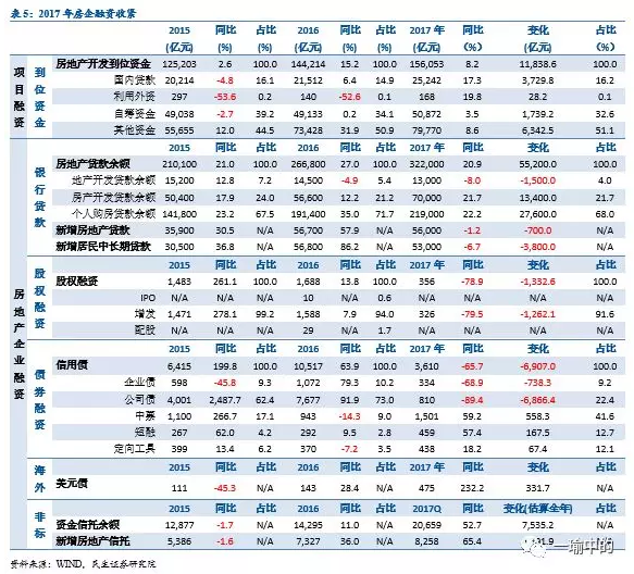 全因素看地产投资:2018年慢下行?