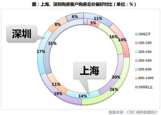 克而瑞:年轻人置业脚步放缓 北上深投资客还在买