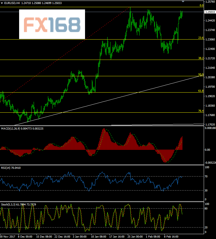 欧元\/美元最新技术分析