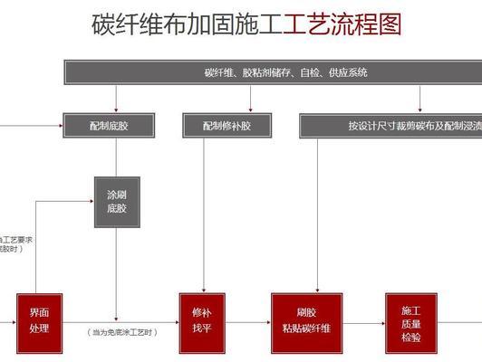 碳纖維布加固施工流程（碳纖維布加固后的維護(hù)） 結(jié)構(gòu)機(jī)械鋼結(jié)構(gòu)施工 第5張