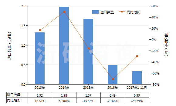 解读:2013-2017年11月石油或天然气钻探机用零件进出口数据及趋势