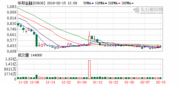 华邦金融完成收购一间证券公司全部股本