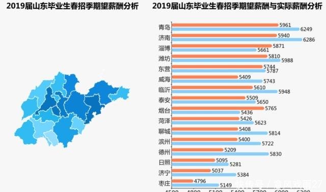 2019届山东毕业生春招季期望薪酬5377元,青岛