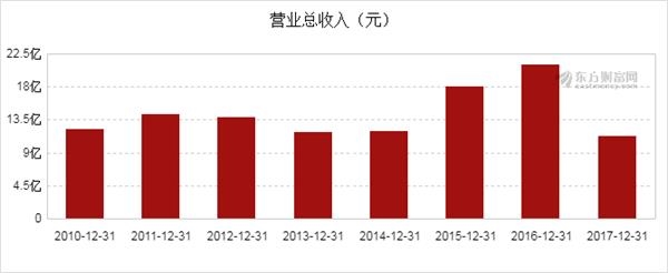 香溢融通(600830)2017年净利润8628万元,同比下降20.14%