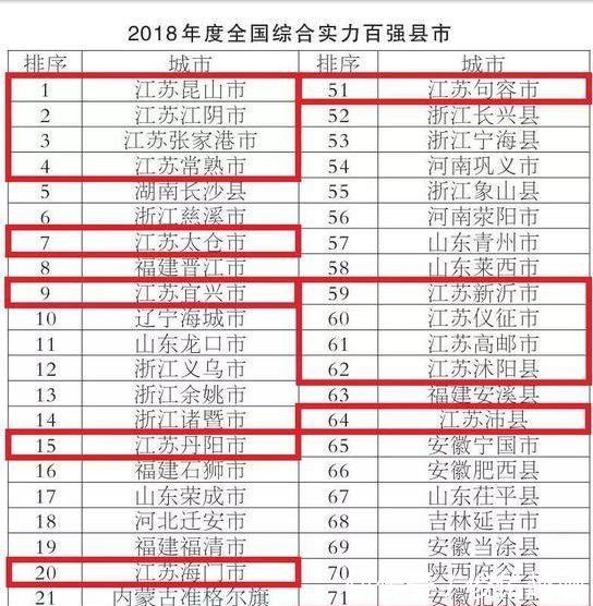 全国百强县榜单发布 江苏24县市独登榜首, 浙江