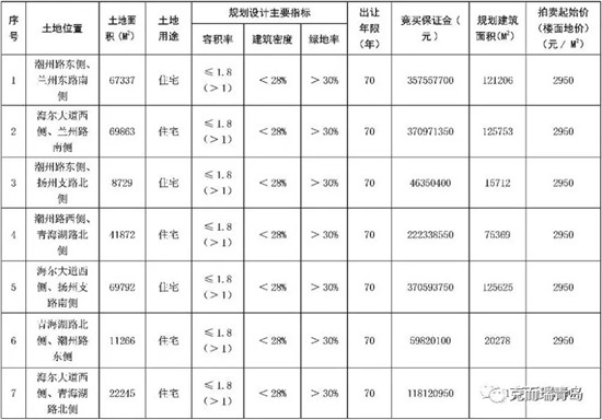 本周黄岛|高新两区5宗涉宅用地\＂待嫁\＂ 胶州7宗地终止拍卖