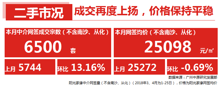 4月广州楼市报告出炉:一手成交回升势头猛!二手成交大户是增城