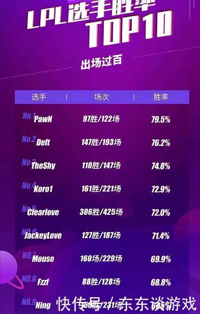 lpl选手胜率排行榜,uzi没上榜,前十竟有Edg六人,你怎么看 银河娱乐网址大全
