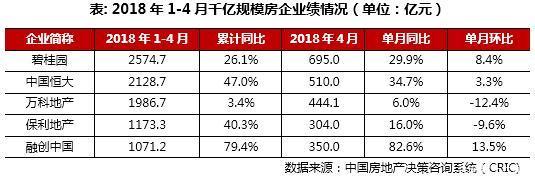 1-4月5家房企销售累计突破千亿，房地产即将迎来寡头时代？