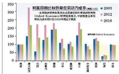 不同地区人工成本差异（不同地区的人工成本差异主要由以下几个因素造成）