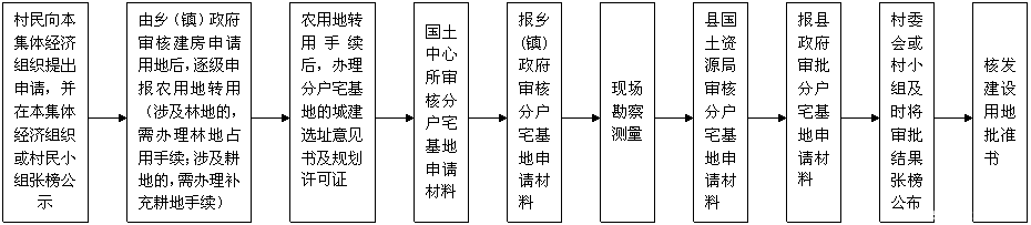 盖好房子了，宅基地却没申请下来，对于这样房子怎么办？合法吗