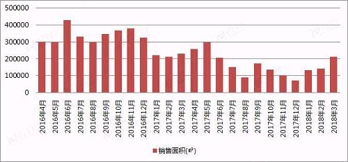 全面限购一周年 从10张图表看楼市如何\＂变脸\＂