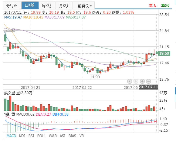 飞凯材料(300398) 高转送,主力底部吸筹很明显,满仓干