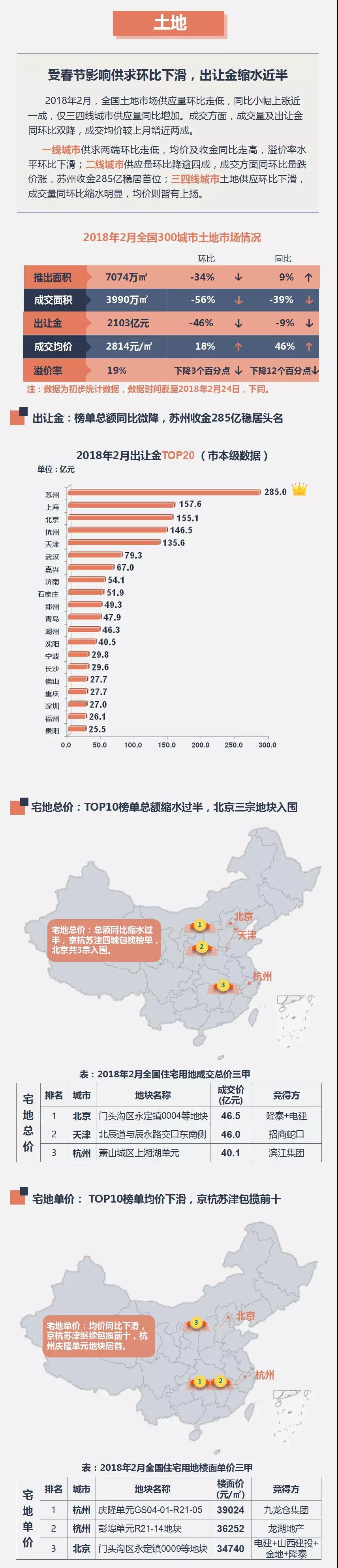 2月内地楼市成交降幅明显，土地供求环比走低