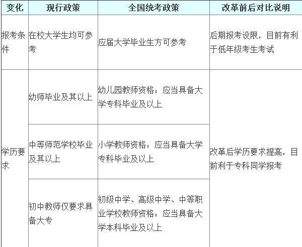 2015年教师资格证到底改革没有?_360问答