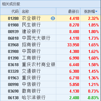 港股异动︱内银股整体走强 恒指升幅扩大至0.9%