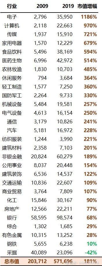 十年a股行业涨幅