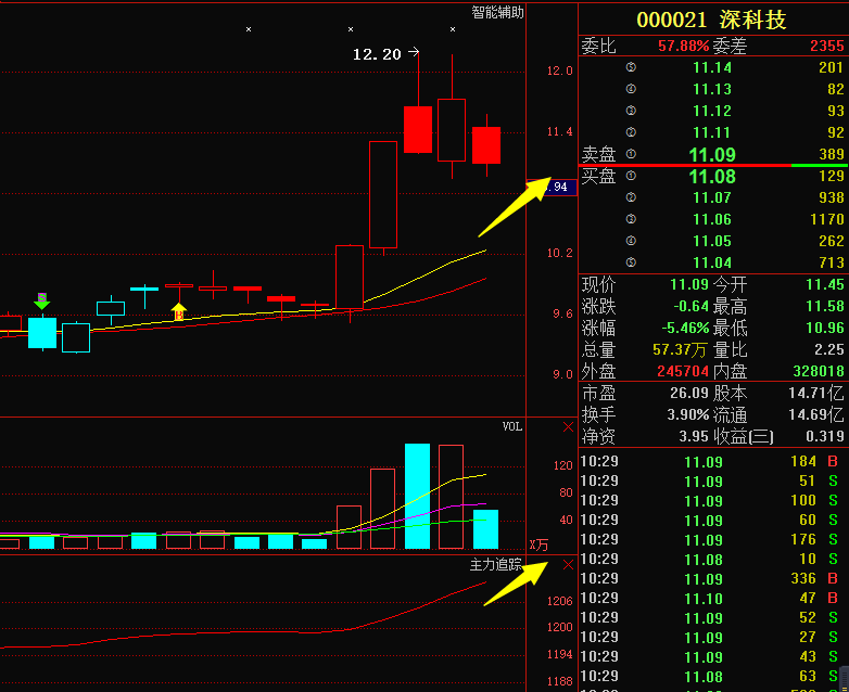 000021 深科技:A股爆发重大利好,主力蓄谋已久
