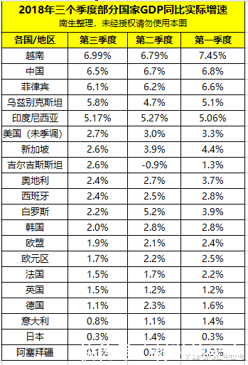 20国三季度GDP增速对比: 中国、德国、日本、