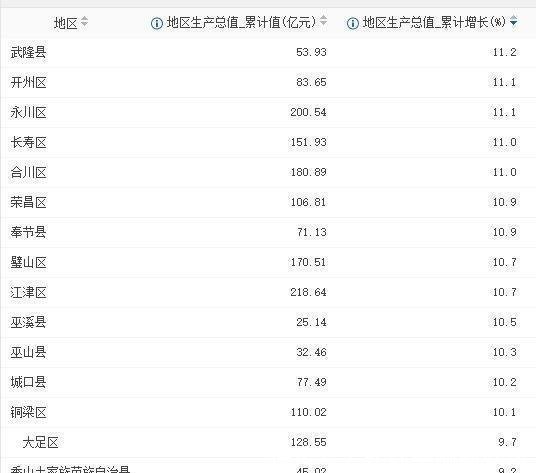2019年一季度重庆各区县GDP排名,总量第一的