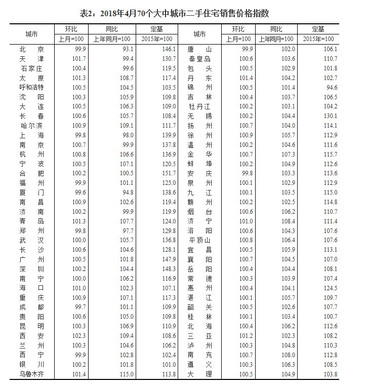 最新!70城房价来了，果然这个城市涨幅排名第一!