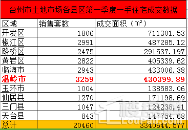 2018年台州市一手住宅成交数据第一季度报告