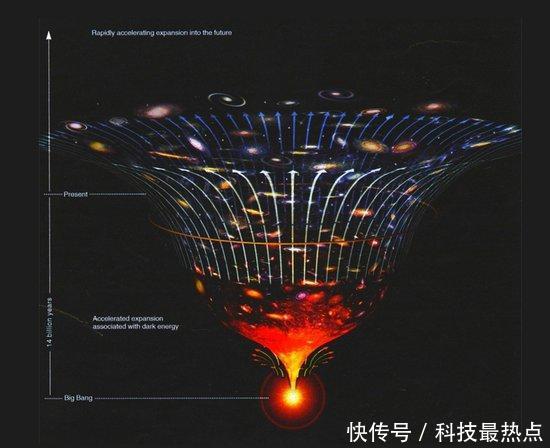 你知道吗，宇宙自从大爆炸开始就一直加速膨胀，虽然我们感觉不到