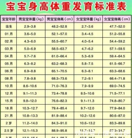 2018年中国儿童的身高体重表!看看你家宝宝合