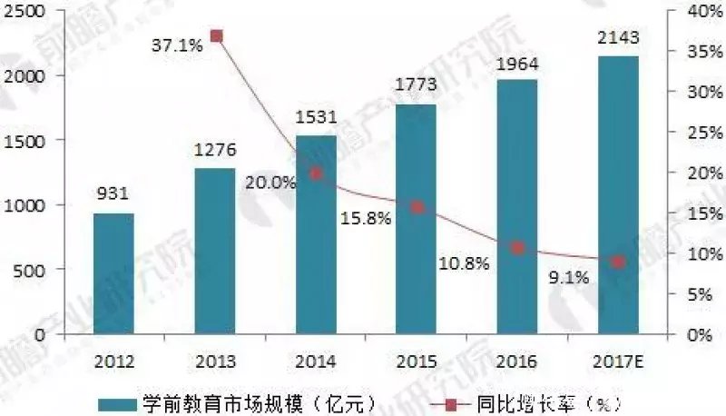 社会资本进入之后,未来5年中国学前教育发展的