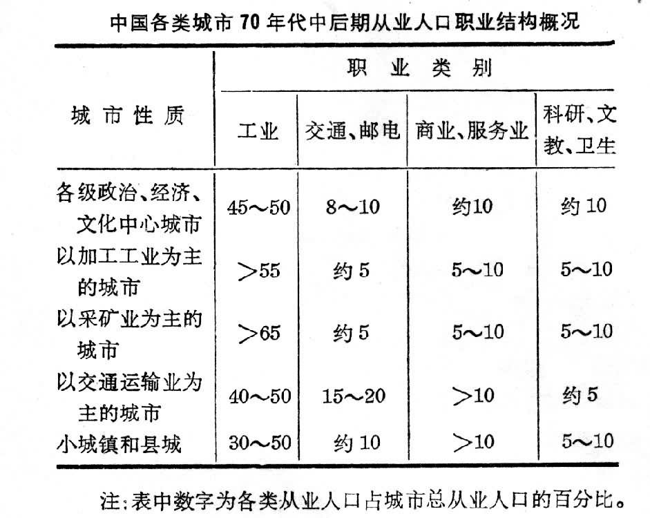 人口结构职业_中国人口结构图片(3)