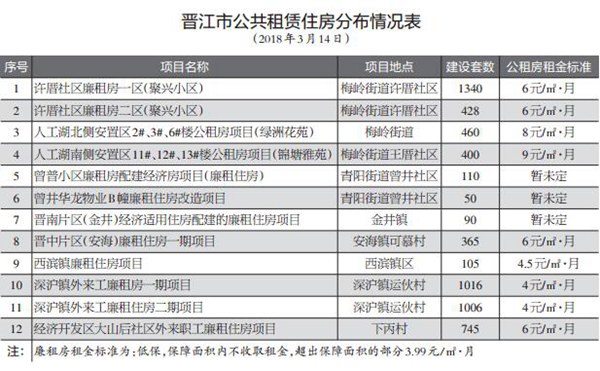 晋江市公共租赁住房政策答疑:居有其所 应保尽保